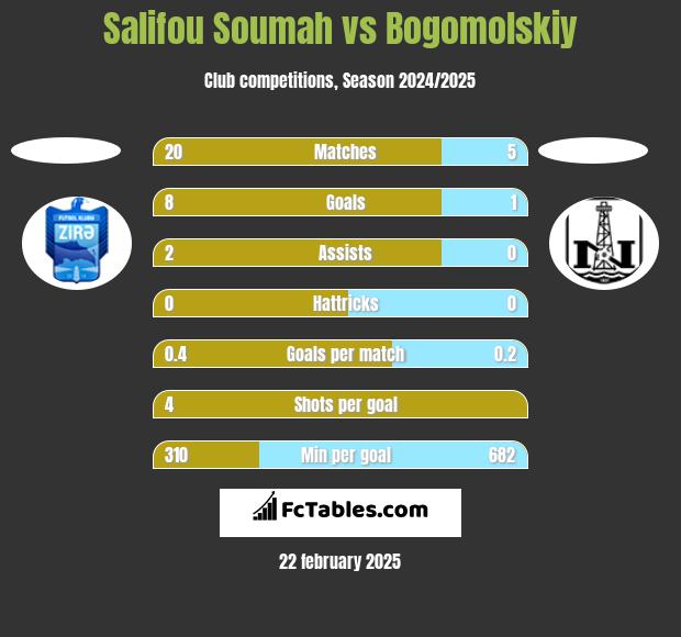 Salifou Soumah vs Bogomolskiy h2h player stats