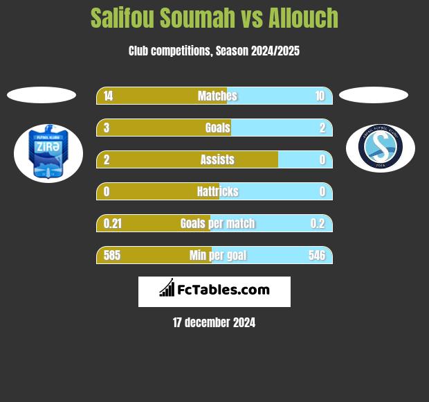 Salifou Soumah vs Allouch h2h player stats