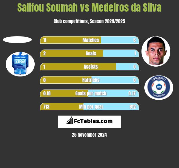 Salifou Soumah vs Medeiros da Silva h2h player stats