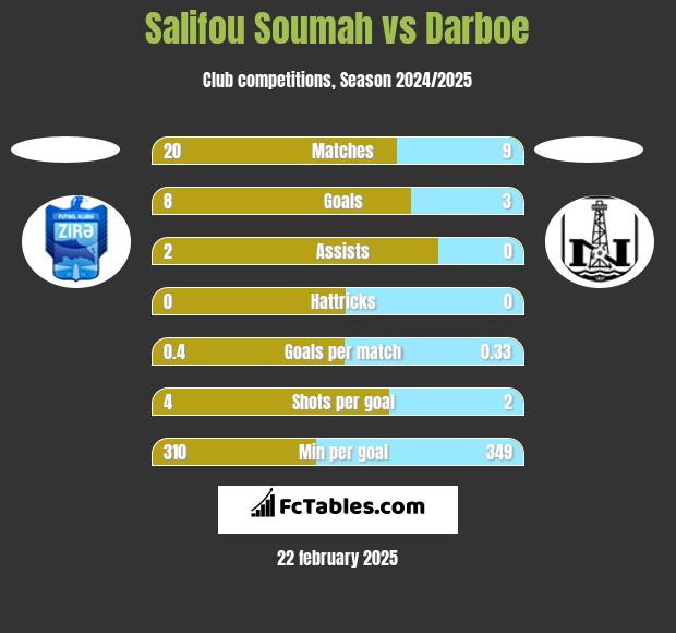 Salifou Soumah vs Darboe h2h player stats