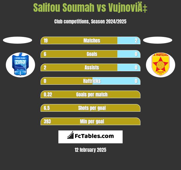 Salifou Soumah vs VujnoviÄ‡ h2h player stats