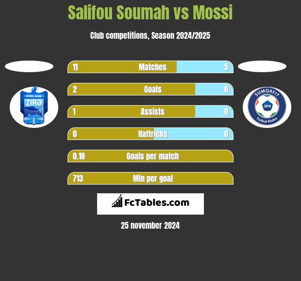 Salifou Soumah vs Mossi h2h player stats