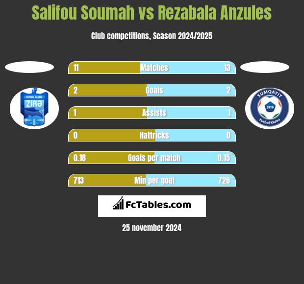 Salifou Soumah vs Rezabala Anzules h2h player stats