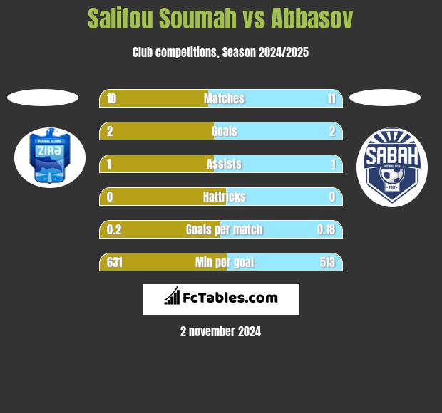 Salifou Soumah vs Abbasov h2h player stats