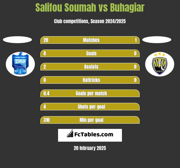 Salifou Soumah vs Buhagiar h2h player stats