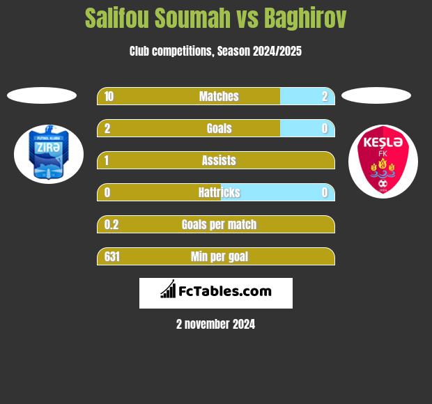 Salifou Soumah vs Baghirov h2h player stats