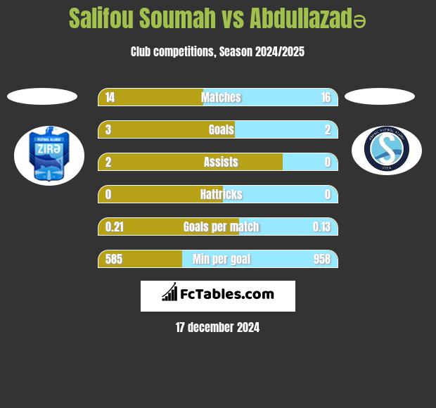 Salifou Soumah vs Abdullazadə h2h player stats