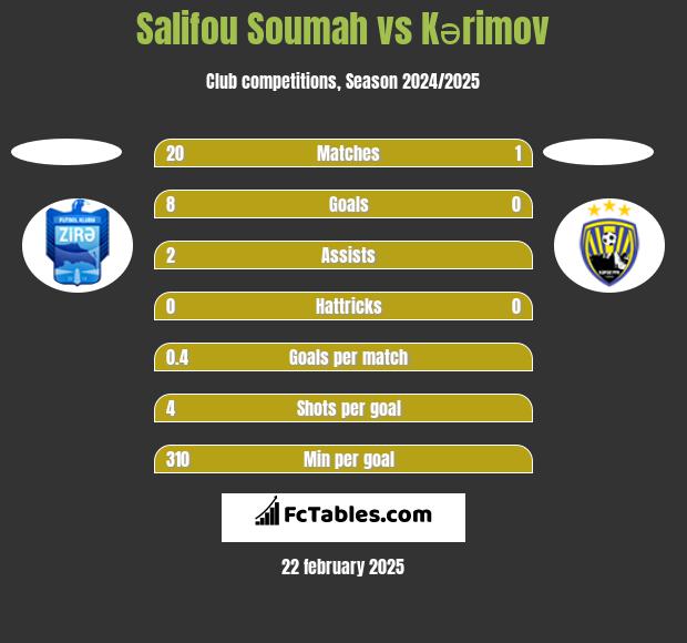 Salifou Soumah vs Kərimov h2h player stats