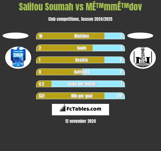 Salifou Soumah vs MÉ™mmÉ™dov h2h player stats