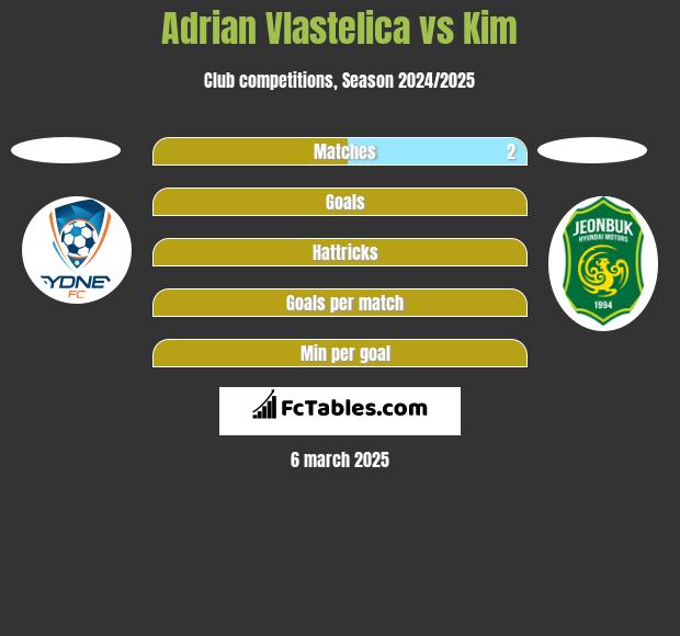 Adrian Vlastelica vs Kim h2h player stats