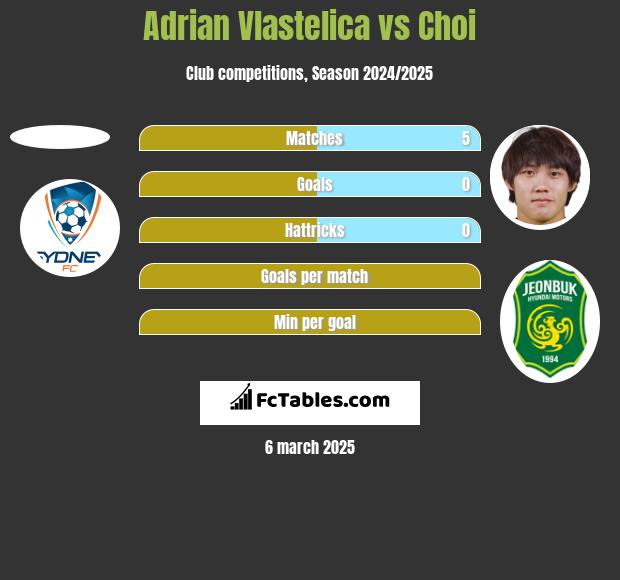 Adrian Vlastelica vs Choi h2h player stats