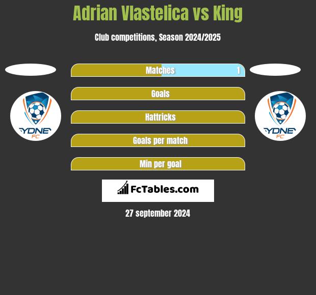 Adrian Vlastelica vs King h2h player stats