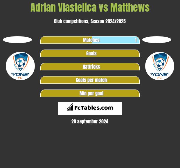 Adrian Vlastelica vs Matthews h2h player stats