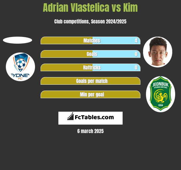 Adrian Vlastelica vs Kim h2h player stats