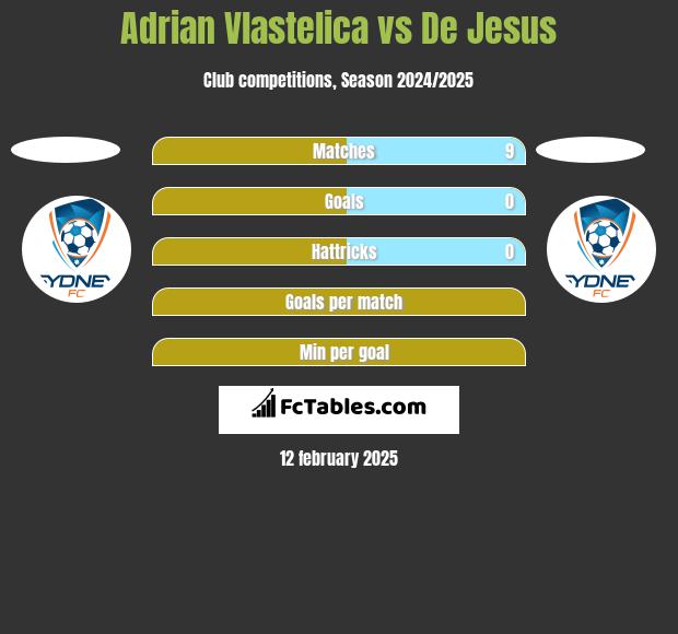 Adrian Vlastelica vs De Jesus h2h player stats