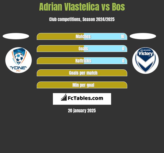 Adrian Vlastelica vs Bos h2h player stats