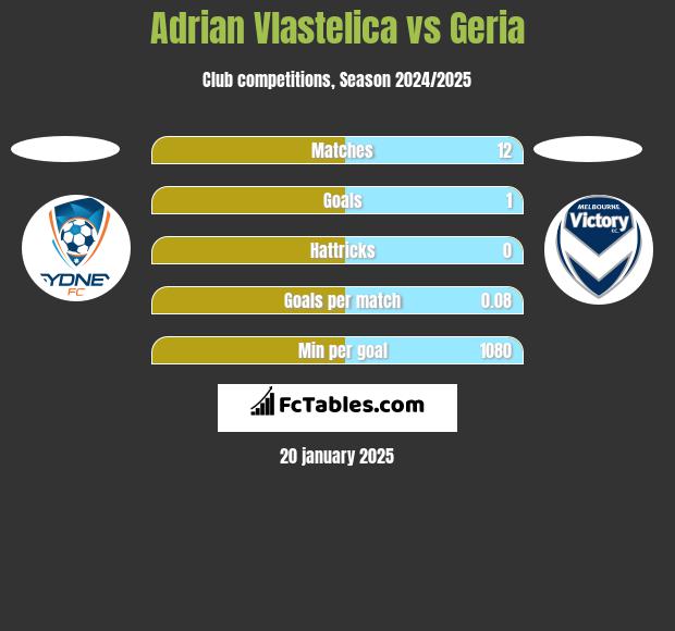 Adrian Vlastelica vs Geria h2h player stats