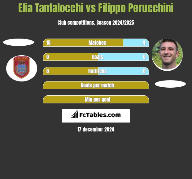 Elia Tantalocchi vs Filippo Perucchini h2h player stats