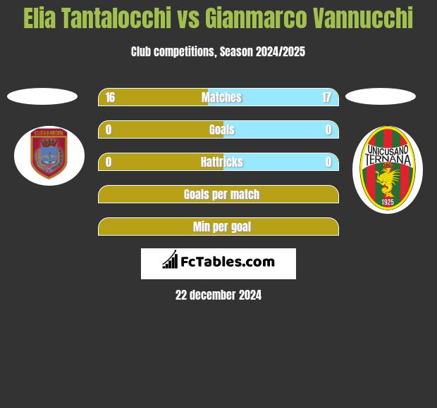 Elia Tantalocchi vs Gianmarco Vannucchi h2h player stats