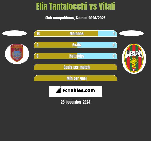 Elia Tantalocchi vs Vitali h2h player stats