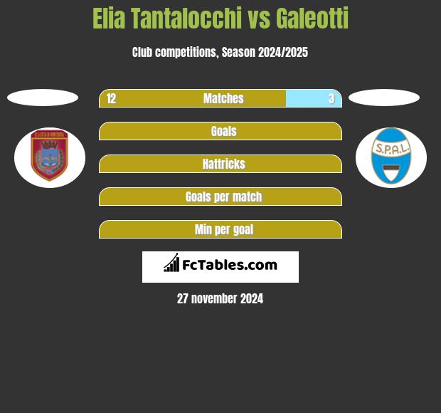 Elia Tantalocchi vs Galeotti h2h player stats