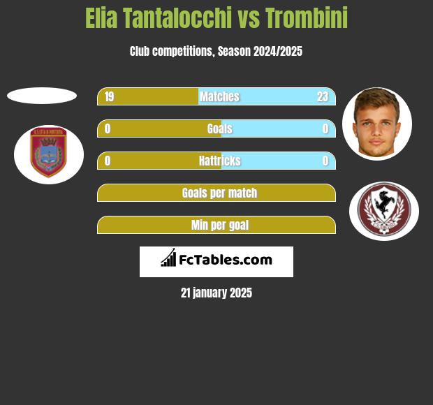 Elia Tantalocchi vs Trombini h2h player stats