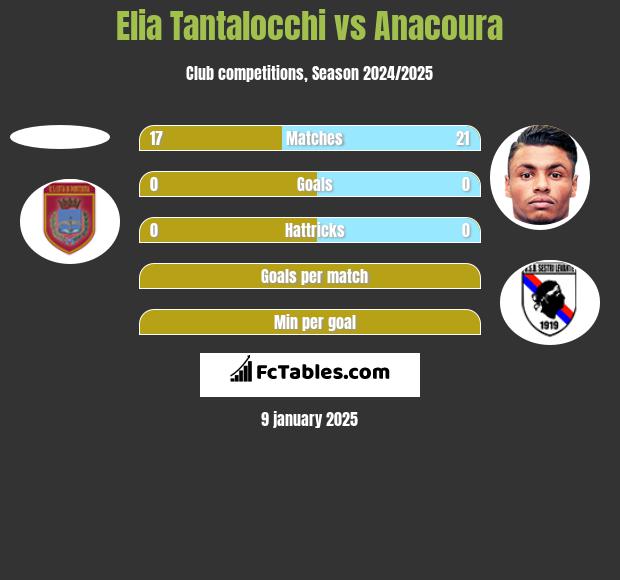 Elia Tantalocchi vs Anacoura h2h player stats