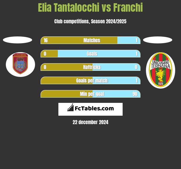 Elia Tantalocchi vs Franchi h2h player stats