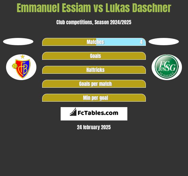 Emmanuel Essiam vs Lukas Daschner h2h player stats