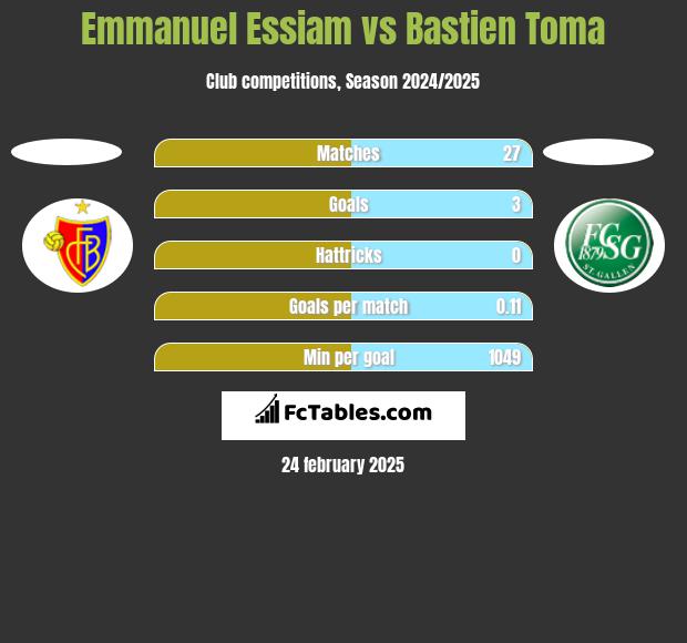 Emmanuel Essiam vs Bastien Toma h2h player stats