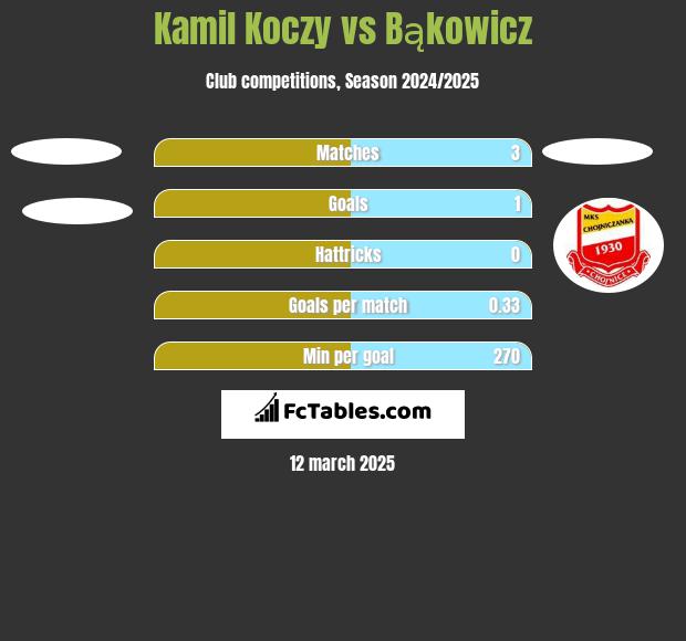 Kamil Koczy vs Bąkowicz h2h player stats