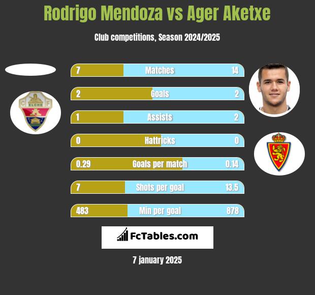 Rodrigo Mendoza vs Ager Aketxe h2h player stats