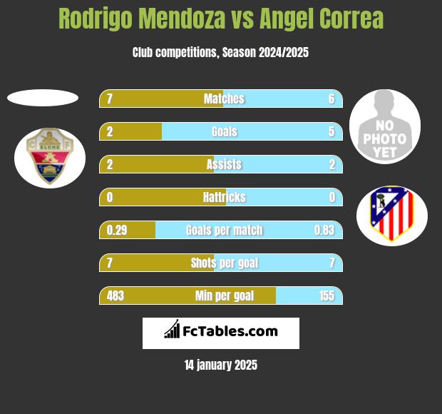 Rodrigo Mendoza vs Angel Correa h2h player stats