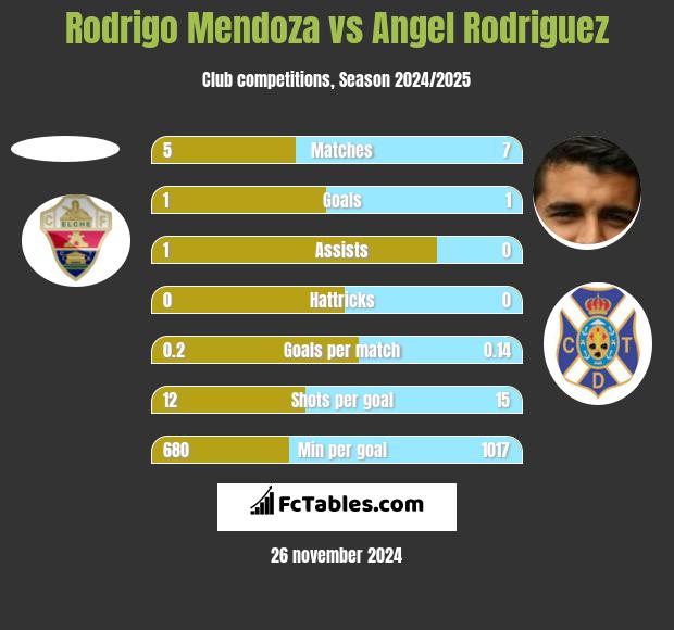 Rodrigo Mendoza vs Angel Rodriguez h2h player stats