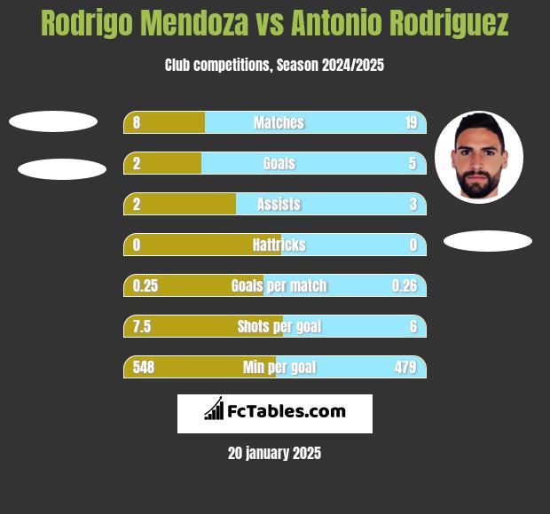 Rodrigo Mendoza vs Antonio Rodriguez h2h player stats