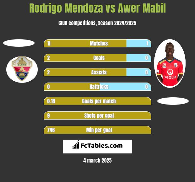 Rodrigo Mendoza vs Awer Mabil h2h player stats