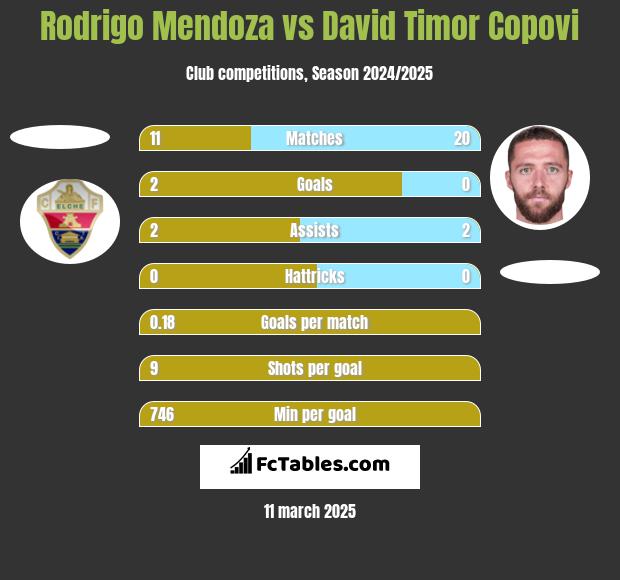 Rodrigo Mendoza vs David Timor Copovi h2h player stats