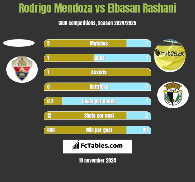 Rodrigo Mendoza vs Elbasan Rashani h2h player stats