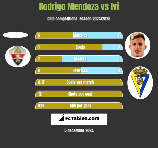 Rodrigo Mendoza vs Ivi h2h player stats