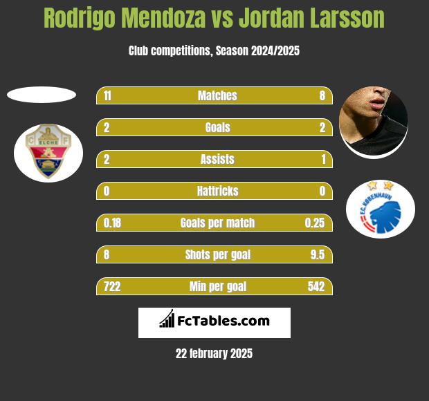 Rodrigo Mendoza vs Jordan Larsson h2h player stats