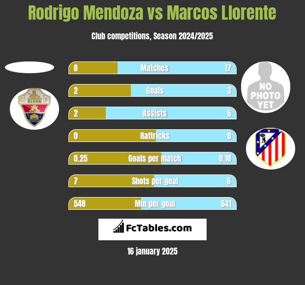 Rodrigo Mendoza vs Marcos Llorente h2h player stats