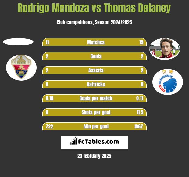 Rodrigo Mendoza vs Thomas Delaney h2h player stats