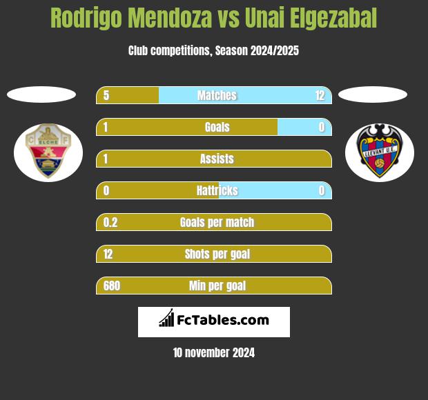 Rodrigo Mendoza vs Unai Elgezabal h2h player stats