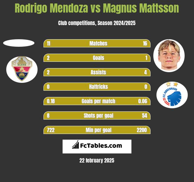 Rodrigo Mendoza vs Magnus Mattsson h2h player stats