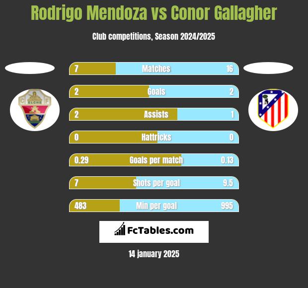 Rodrigo Mendoza vs Conor Gallagher h2h player stats