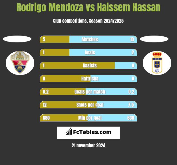 Rodrigo Mendoza vs Haissem Hassan h2h player stats