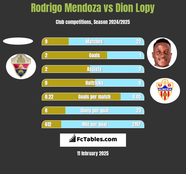 Rodrigo Mendoza vs Dion Lopy h2h player stats