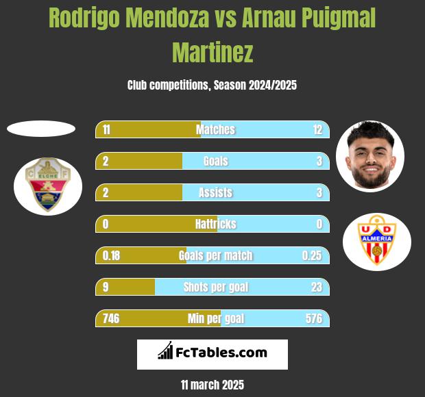 Rodrigo Mendoza vs Arnau Puigmal Martinez h2h player stats