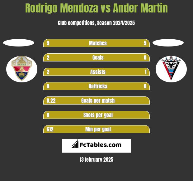 Rodrigo Mendoza vs Ander Martin h2h player stats