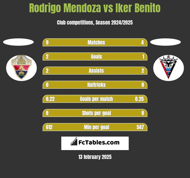 Rodrigo Mendoza vs Iker Benito h2h player stats